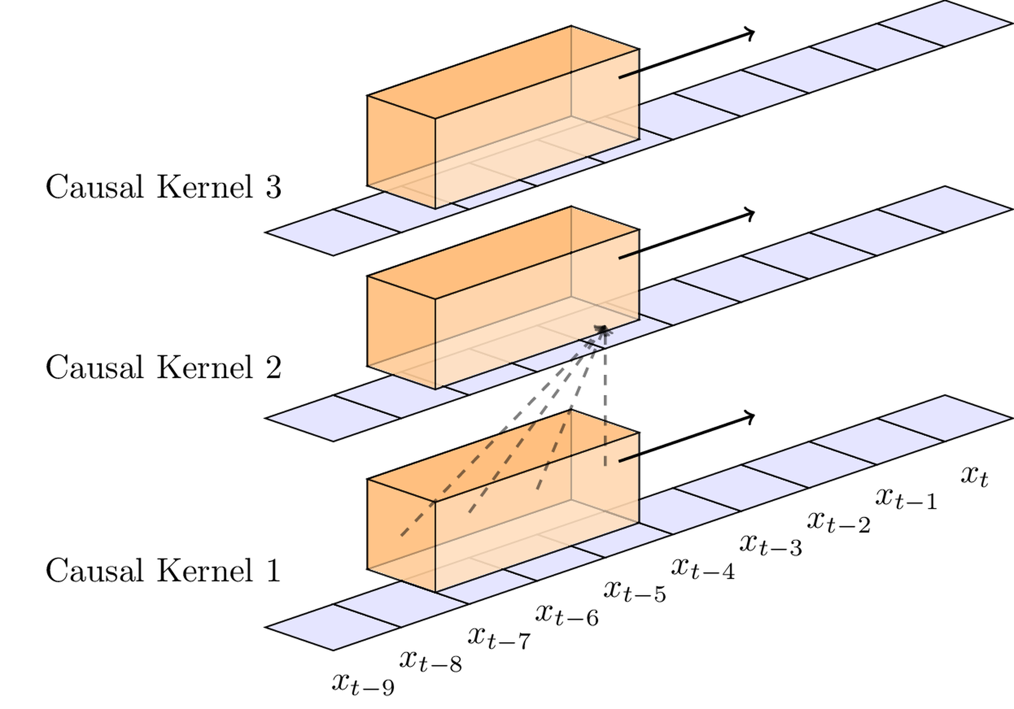 Illustration of the causal convolutional kernels.
 Each kernel processes the current and past input states, thereby preserving the temporal order and preventing information leakage from future time steps.
 Different layers have different dilation factors, allowing the receptive field to expand and integrate long-range dependencies while respecting causality.